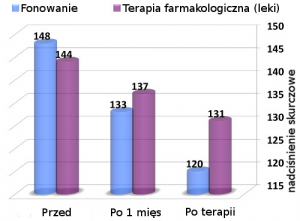 Przy nadciśnieniu 1 stopnia