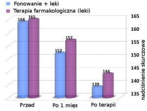 Przy nadciśnieniu 2 stopnia