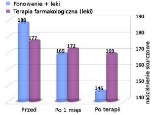 Przy nadciśnieniu 3 stopnia