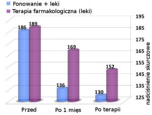 Przy izolowanym nadciśnieniu skurczowym